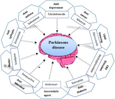 Drug reprofiling history and potential therapies against Parkinson’s disease